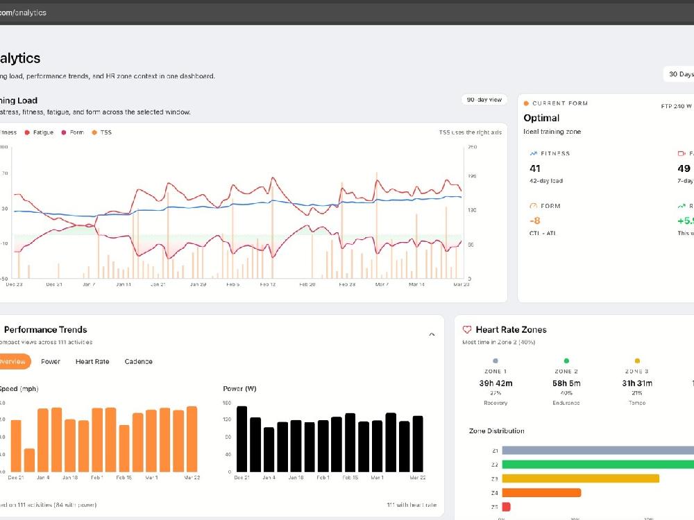SheRidesMore analytics dashboard with training-load charts and heart-rate zones